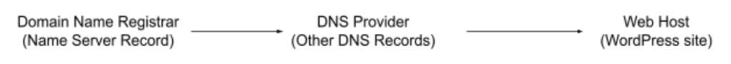 Simple Representation of a DNS Setup for WordPress